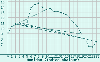 Courbe de l'humidex pour Geisenheim