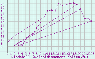 Courbe du refroidissement olien pour Saint-Hubert (Be)