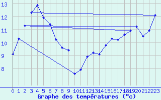 Courbe de tempratures pour Wynyard Airport Aws