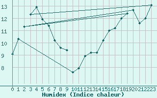 Courbe de l'humidex pour Wynyard Airport Aws