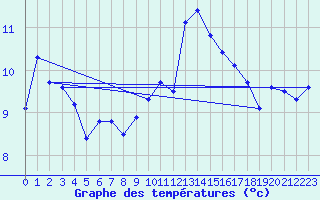 Courbe de tempratures pour Pointe de Chassiron (17)