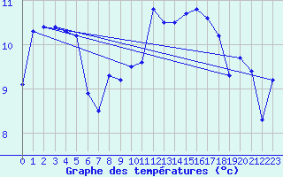 Courbe de tempratures pour Miribel-les-Echelles (38)