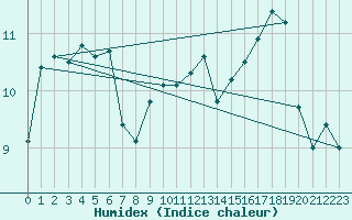 Courbe de l'humidex pour Nancy - Essey (54)