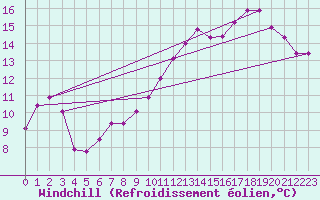 Courbe du refroidissement olien pour Lemberg (57)