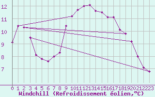 Courbe du refroidissement olien pour Cap Pertusato (2A)