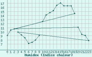 Courbe de l'humidex pour Rmering-ls-Puttelange (57)