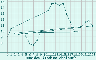 Courbe de l'humidex pour Alistro (2B)