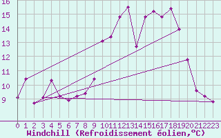Courbe du refroidissement olien pour Cherbourg (50)