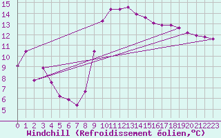 Courbe du refroidissement olien pour Prades-le-Lez - Le Viala (34)