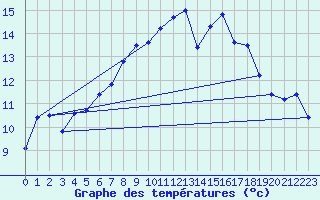 Courbe de tempratures pour Calais / Marck (62)
