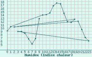 Courbe de l'humidex pour Figari (2A)