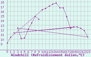 Courbe du refroidissement olien pour Arosa