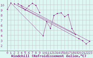 Courbe du refroidissement olien pour Dinard (35)
