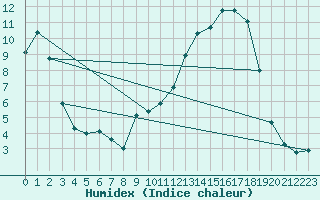 Courbe de l'humidex pour Nevers (58)