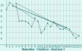 Courbe de l'humidex pour Trawscoed