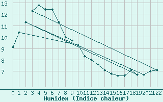 Courbe de l'humidex pour White Cliffs