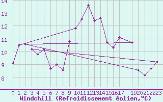 Courbe du refroidissement olien pour Douzy (08)