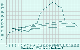 Courbe de l'humidex pour Saint-Paul-lez-Durance (13)