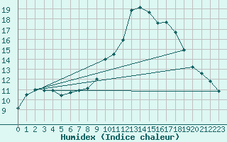 Courbe de l'humidex pour Muret (31)