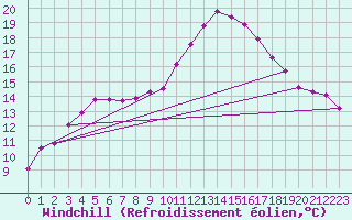 Courbe du refroidissement olien pour Kernascleden (56)