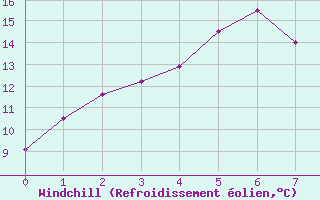 Courbe du refroidissement olien pour Parafield Airport