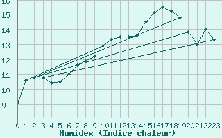 Courbe de l'humidex pour Lorient (56)