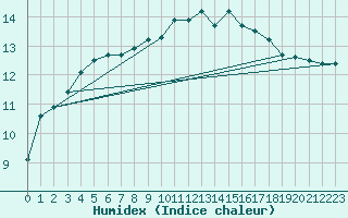 Courbe de l'humidex pour Brest (29)