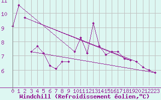 Courbe du refroidissement olien pour Wuerzburg