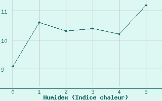 Courbe de l'humidex pour Oy-Mittelberg-Peters