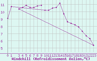 Courbe du refroidissement olien pour Saint-Germain-le-Guillaume (53)