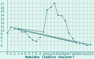 Courbe de l'humidex pour Saint-Saturnin-Ls-Avignon (84)