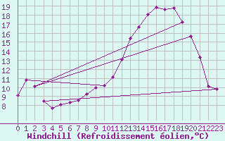 Courbe du refroidissement olien pour Charleville-Mzires / Mohon (08)