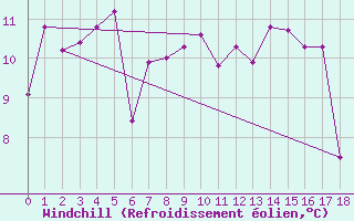 Courbe du refroidissement olien pour Trondheim Voll