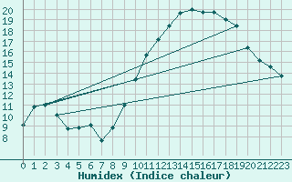 Courbe de l'humidex pour Langres (52) 