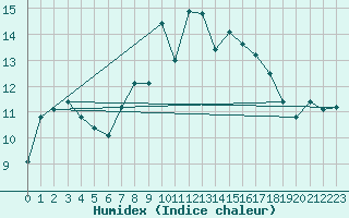 Courbe de l'humidex pour Weybourne