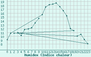 Courbe de l'humidex pour Nyon-Changins (Sw)