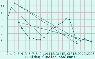 Courbe de l'humidex pour Bordeaux (33)