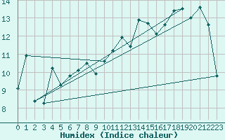 Courbe de l'humidex pour Vaeroy Heliport