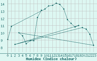 Courbe de l'humidex pour Valbella