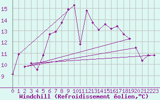 Courbe du refroidissement olien pour Emden-Koenigspolder