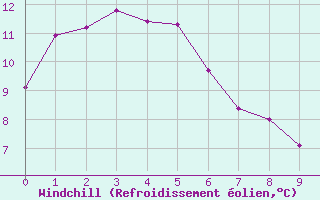 Courbe du refroidissement olien pour Redesdale Aws