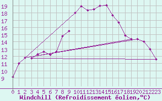 Courbe du refroidissement olien pour Hoyerswerda
