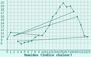 Courbe de l'humidex pour Charleville-Mzires / Mohon (08)