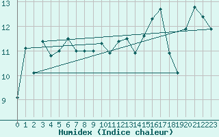 Courbe de l'humidex pour Pec Pod Snezkou