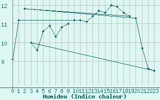 Courbe de l'humidex pour Bourges (18)