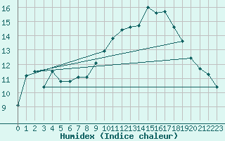 Courbe de l'humidex pour Saint-Martin-de-Londres (34)