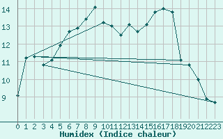 Courbe de l'humidex pour Storlien-Visjovalen