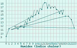 Courbe de l'humidex pour Badajoz / Talavera La Real