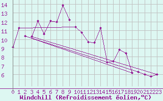 Courbe du refroidissement olien pour Oberriet / Kriessern