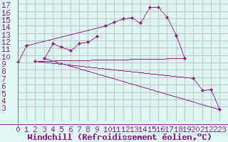 Courbe du refroidissement olien pour Achenkirch